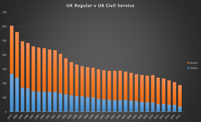 uk-regular-v-civil-service-graph-1-740x451