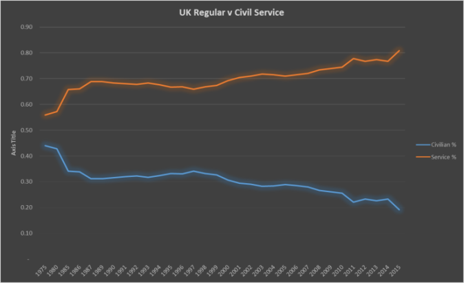 uk-regular-v-civil-service-graph-2-740x451